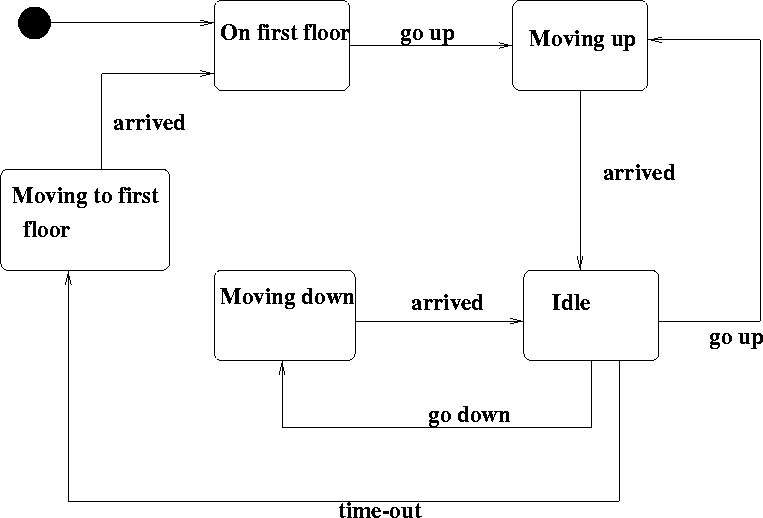 \begin{figure}
 
\epsfig {file=stateDiagram.eps}\end{figure}